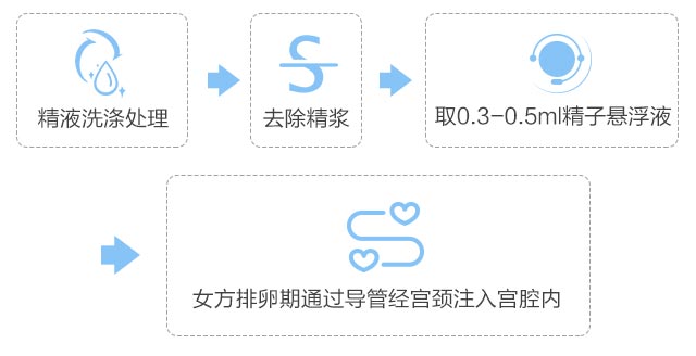 宫腔内人工授精常规流程